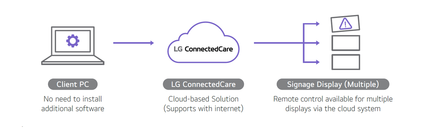 This is a schematic image of LG ConnectedCare (DMS License)’s structure. As a cloud-based solution, it eliminates the need for a separate physical server, offering the benefit of remotely managing multiple signage displays.