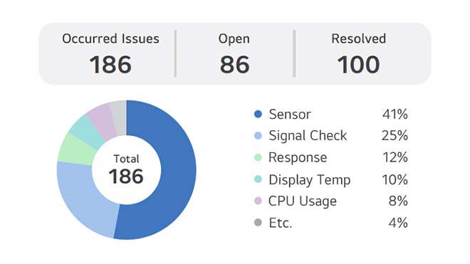 This example image showcases a graphical overview of signage issues within the LG ConnectedCare.